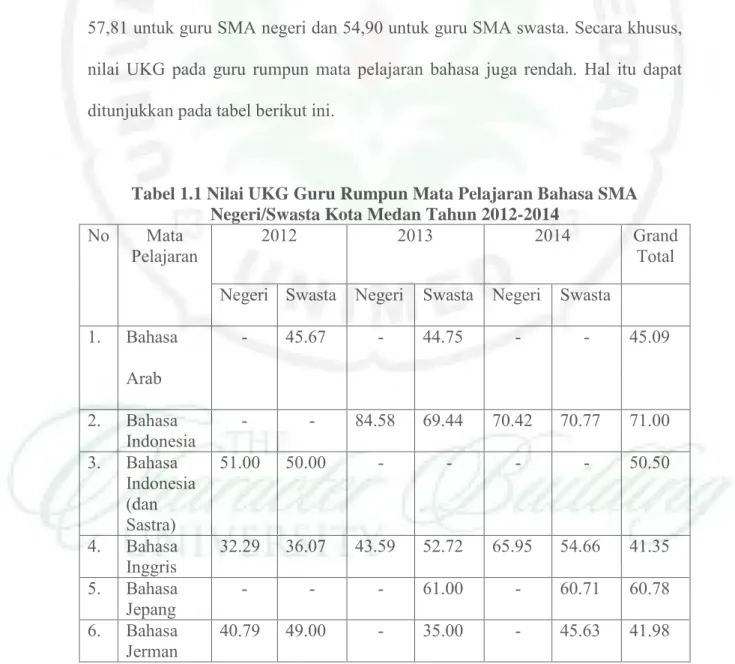 Tabel 1.1 Nilai UKG Guru Rumpun Mata Pelajaran Bahasa SMA  Negeri/Swasta Kota Medan Tahun 2012-2014 
