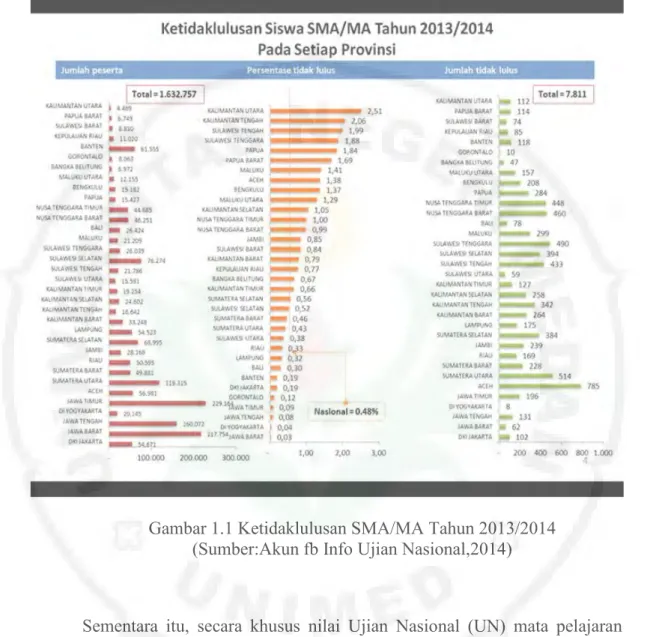 Gambar 1.1 Ketidaklulusan SMA/MA Tahun 2013/2014  (Sumber:Akun fb Info Ujian Nasional,2014) 