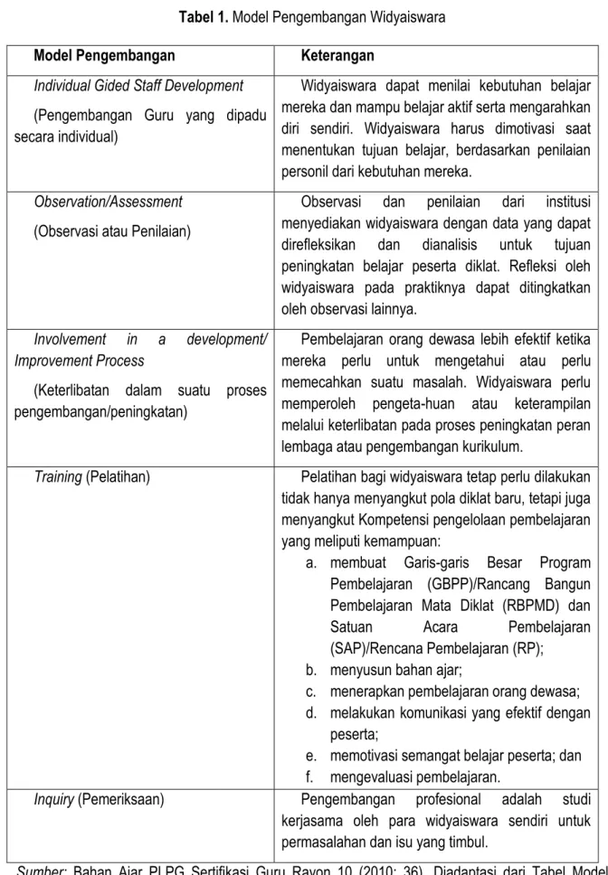 Tabel 1. Model Pengembangan Widyaiswara 