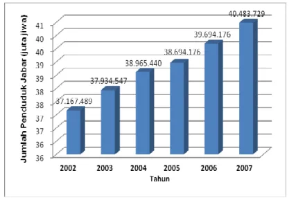 Gambar 5  Perkembangan Jumlah Penduduk Jawa Barat Tahun 2002-2007. 