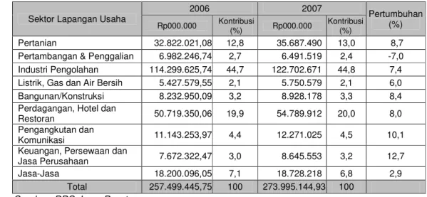 Tabel 2   Kontribusi Sektor-Sektor Lapangan Usaha terhadap                    Perekonomian Jawa Barat Tahun 2006-2007 (Harga Konstan 2000) 