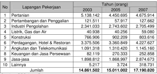 Tabel  3  di  atas  menunjukan  bahwa  sektor  lapangan  pekerjaan  yang  menjadi  tumpuan bagi penduduk Jawa Barat adalah pertanian