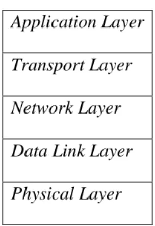 Tabel 2.2 Model internet  Application Layer Transport Layer  Network Layer  Data Link Layer  Physical Layer 