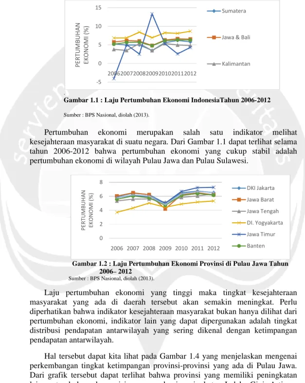 Gambar 1.1 : Laju Pertumbuhan Ekonomi IndonesiaTahun 2006-2012 