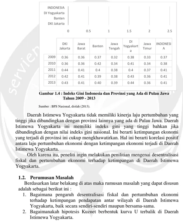 Gambar 1.4 : Indeks Gini Indonesia dan Provinsi yang Ada di Pulau Jawa     