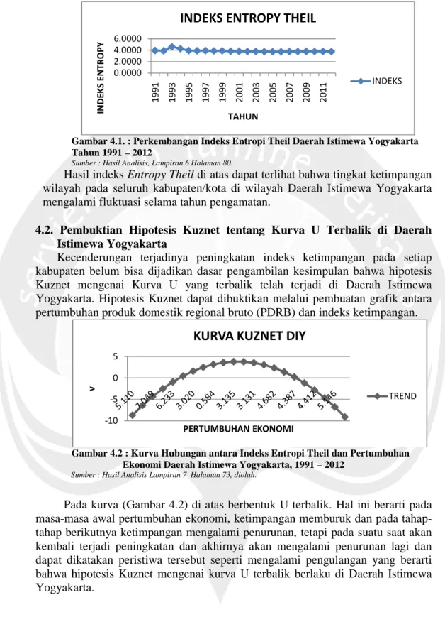 Gambar 4.1. : Perkembangan Indeks Entropi Theil Daerah Istimewa Yogyakarta  Tahun 1991 – 2012 