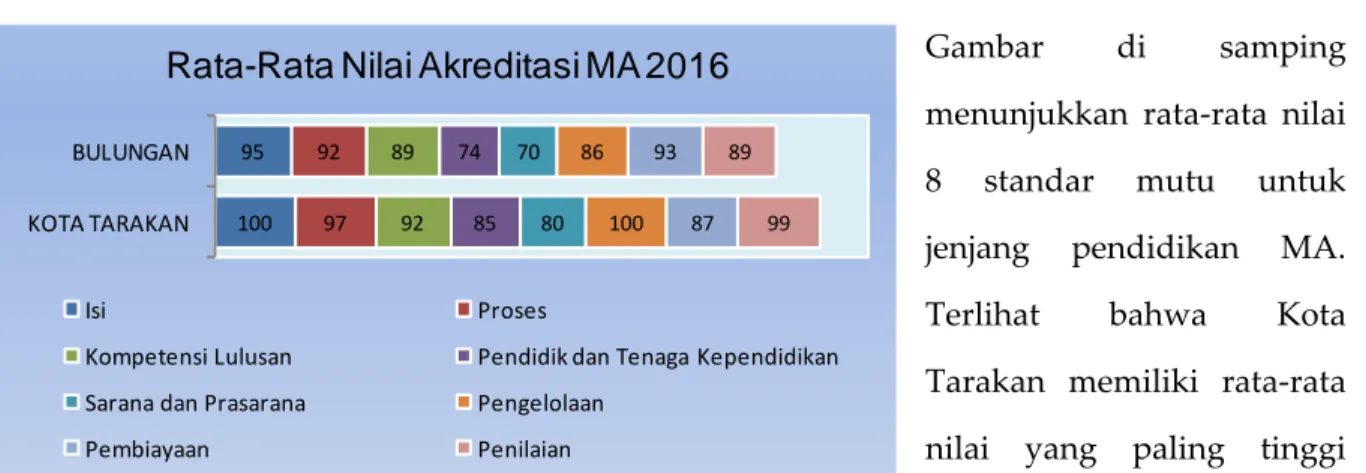 Gambar disamping menunjukkan bahwa SMK  di Kalimantan Utara memiliki dominasi status  akreditasi  A  dengan  jumlah  SMK  di   masing-masing Kabupaten dan Kota yang sama
