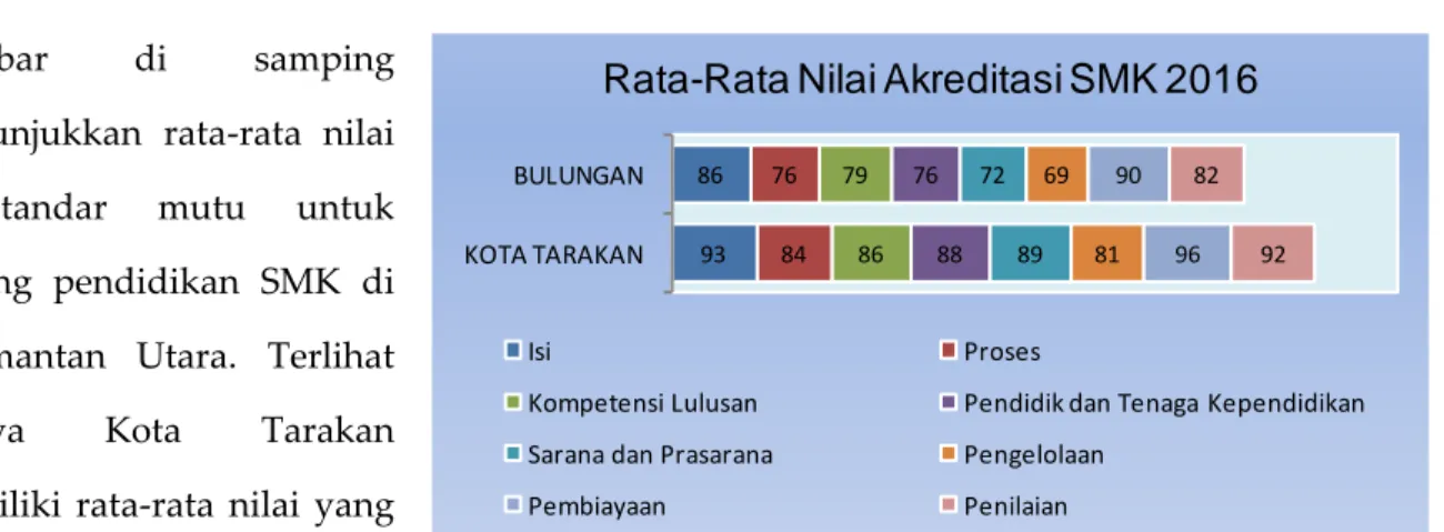Gambar  di  samping  menunjukkan  rata-rata  nilai  8  standar  mutu  untuk  jenjang  pendidikan  SMK  di  Kalimantan  Utara
