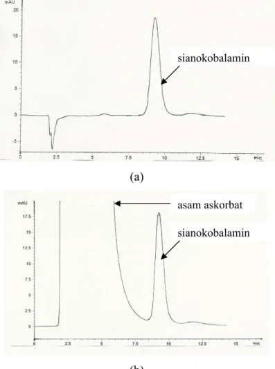 Gambar 4.1  Contoh kromatogram KCKT sianokobalamin (a) dan sianokobalamin  dengan asam askorbat (b) dalam dapar asetat pH 4,80 dengan  perbandingan asam askorbat dan sianokobalamin 1 : 100