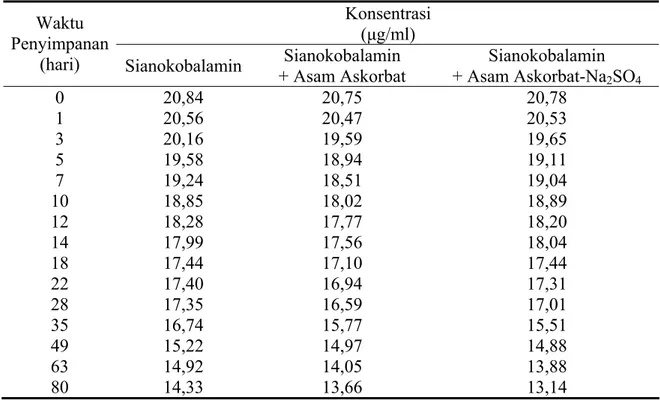 Tabel 4.2   Konsentrasi Sianokobalamin yang Tersisa dalam Dapar Asetat pH 4,80  Konsentrasi 