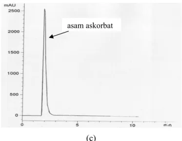 Gambar 4.5   Kromatogram KCKT larutan asam askorbat segar dalam dapar asetat pH  4,80 (a) larutan asam askorbat yang telah teroksidasi (b) contoh  kromatogram KCKT sampel uji pada minggu ke-3 pengamatan (c) dengan  perbandingan asam askorbat dan sianokobal