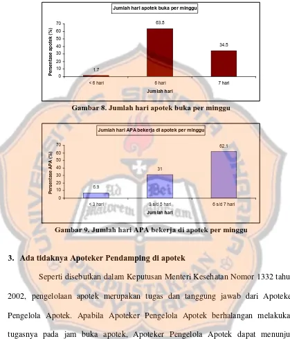 Gambar 8. Jumlah hari apotek buka per minggu 