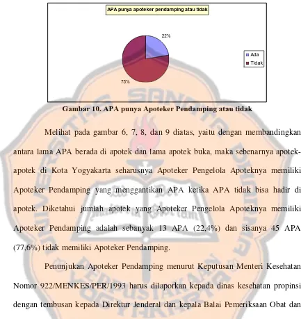 Gambar 10. APA punya Apoteker Pendamping atau tidak 