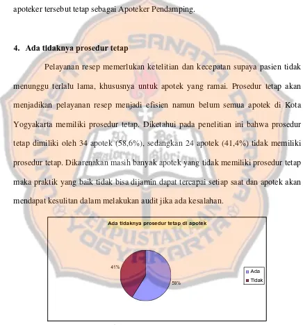 Gambar 11. Apotek punya prosedur tetap atau tidak 