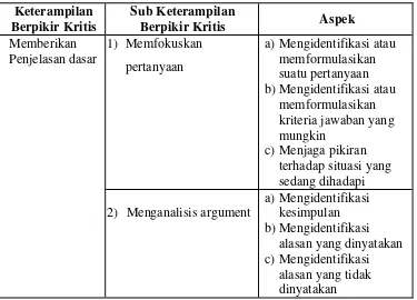 Tabel 1. Aspek Keterampilan Berpikir Kritis  