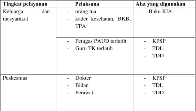 Tabel 2.4. Pelaksana dan alat yang digunakan dalam Deteksi Dini Penyimpangan  Pertumbuhan (Depkes, 2012, hlm.52)