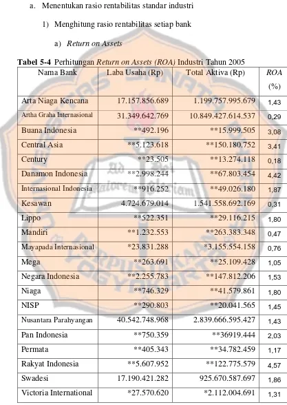 Tabel 5-4 Perhitungan Return on Assets (ROA) Industri Tahun 2005 