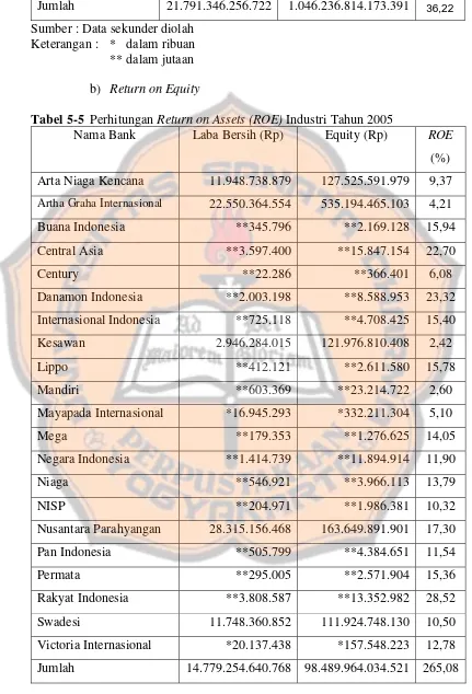 Tabel 5-5 Perhitungan Return on Assets (ROE) Industri Tahun 2005 