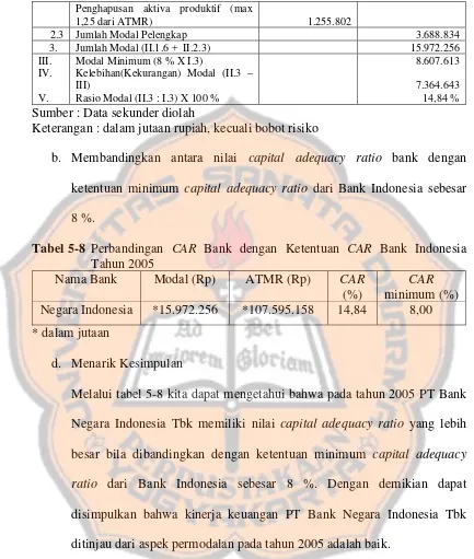 Tabel 5-8 Perbandingan CAR Bank dengan Ketentuan CAR Bank Indonesia 