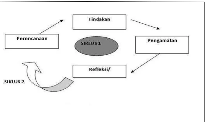 Gambar 3.1 Siklus Model Wardani (2006: 1.15) 
