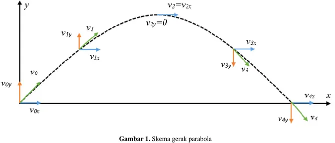Gambar 1. Skema gerak parabola 