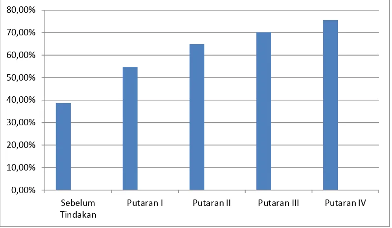 Gambar Grafik Peningkatan Keaktifan belajar Siswa Setiap Tindakan 