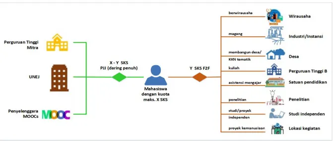 Gambar 2.3 Skenario pelaksanaan pembelajaran dalam satu semester program MBKM 