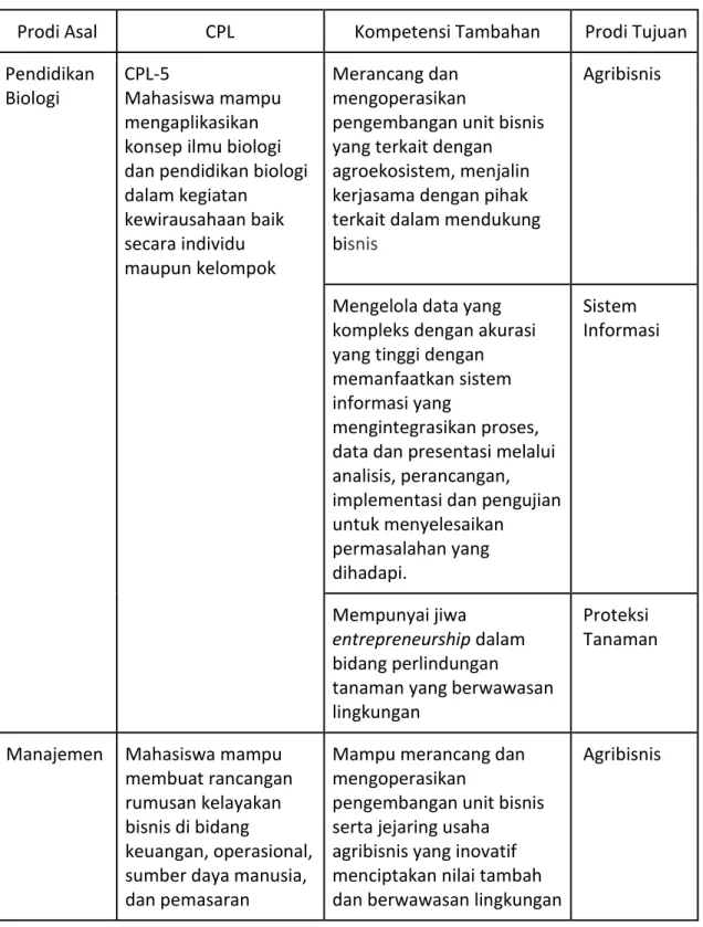 Tabel 2.1 Contoh BKP pertukaran pelajar antar Prodi di UNEJ 