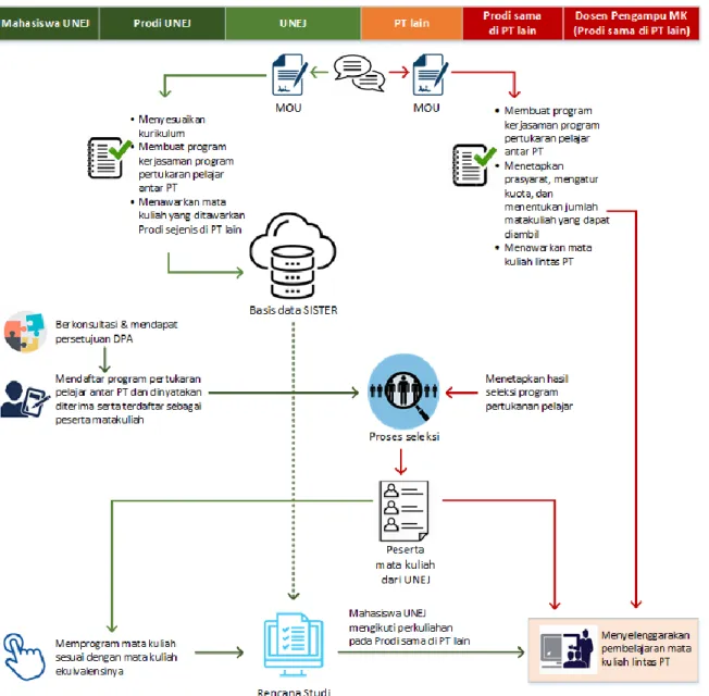 Gambar 2.6a Mekanisme penyelenggaraan BKP Pertukaran Pelajar dalam Prodi Sejenis di Luar  UNEJ untuk Mahasiswa UNEJ (UNEJ sebagai PT Pengirim) 