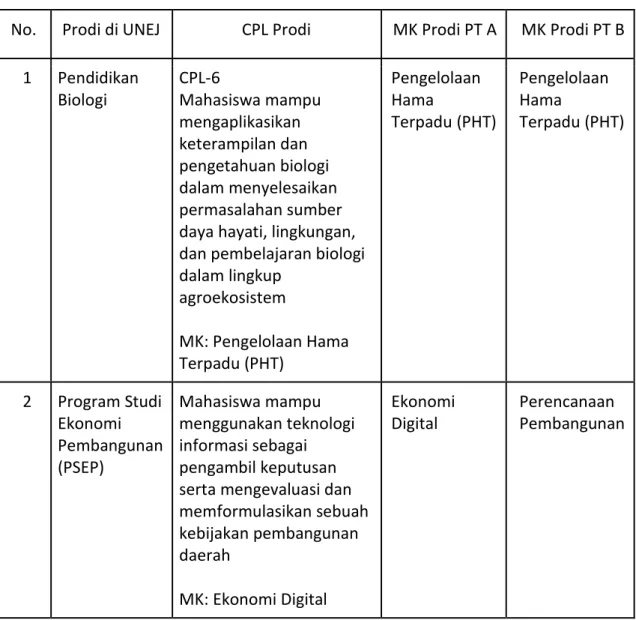 Tabel 2.2 Contoh BKP pertukaran pelajar pada Prodi sejenis di luar UNEJ 