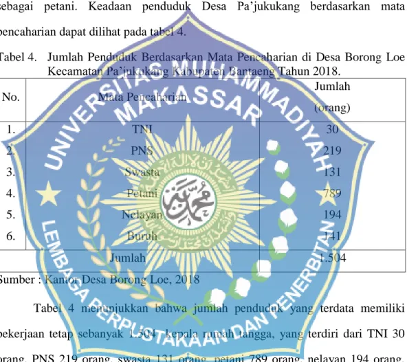 Tabel 4.  Jumlah  Penduduk  Berdasarkan  Mata  Pencaharian  di  Desa  Borong  Loe  Kecamatan Pa’jukukang Kabupaten Bantaeng Tahun 2018