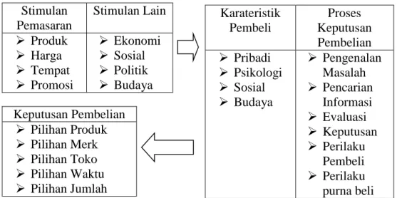 Gambar 2.1 Bagan Model Teori Konsumen Menurut Philip Kotler   (Sumber : Philip Kotler, 1997) 