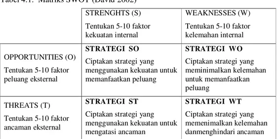 Tabel 4.1.  Matriks SWOT (David 2002) STRENGHTS (S) Tentukan 5-10 faktor kekuatan internal WEAKNESSES (W)Tentukan 5-10 faktorkelemahan internal OPPORTUNITIES (O) Tentukan 5-10 faktor peluang eksternal STRATEGI  SO Ciptakan strategi yang menggunakan kekuata