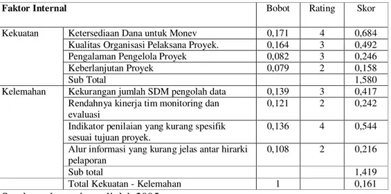 Tabel 5.2 Matrik evaluasi faktor internal sistim monitoring dan evaluasi