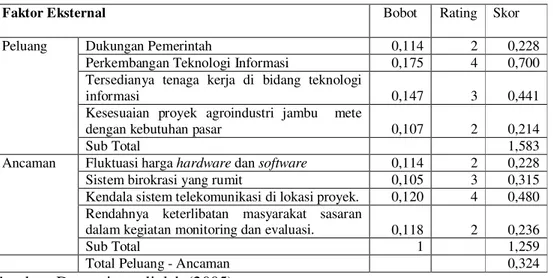Tabel 5.3 Matrik evaluasi faktor eksternal  sistim monitoring dan evaluasi
