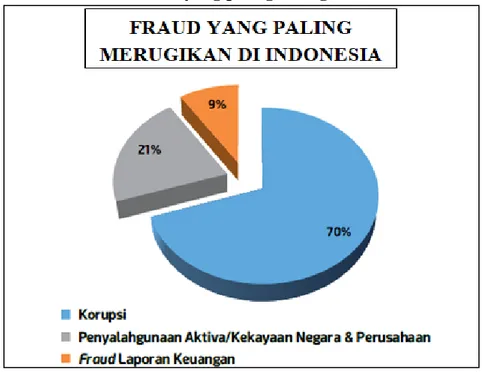 Grafik  1.1.  menggambarkan  hasil  dari  survei  yang  dilakukan  oleh  ACFE  Indonesia Chapter (2019) yang menyatakan bahwa ada tingkat fraud  yang sangat  merugikan secara bertahap