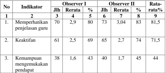 Tabel 4.5 Hasil Observasi Aktivitas Peserta Didik pada Siklus I  No  Indikator  Observer I  Observer II  