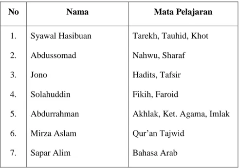 Tabel 4.1. Daftar Nama-nama Guru Pengajar Kelas IX D -Pi 