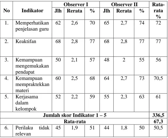 Tabel 4.11. Hasil Observasi Aktivitas Peserta Didik pada Siklus II 