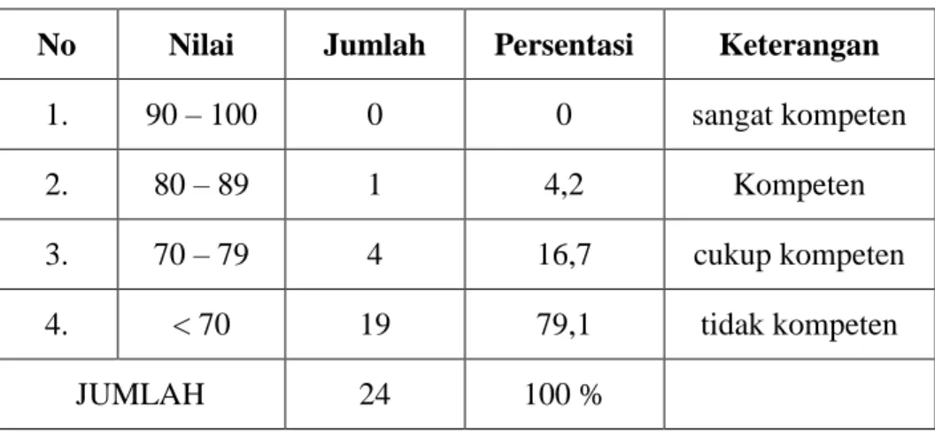 Tabel 4.4 Rekapitulasi Hasil Pre-test peserta didik 