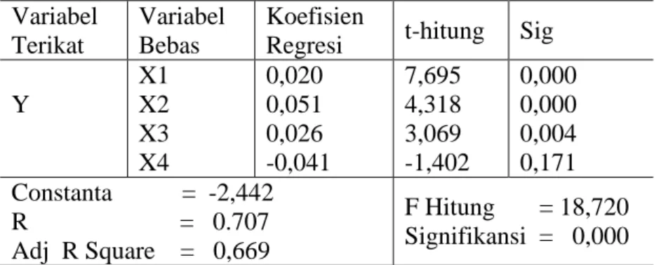Tabel 6. Hasil Uji Analisis Regresi Linear Berganda 