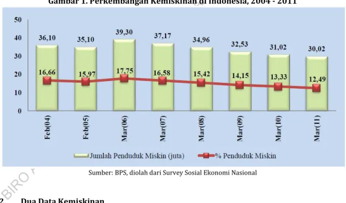 Gambar 1. Perkembangan Kemiskinan di Indonesia, 2004 - 2011 
