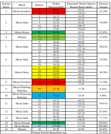 Tabel 3. Perhitungan Efisiensi Lintasan Rata-rata Metode Genetic Algorithm 6 55.23 55.23 18 55.20 110.43 4 16.35 16.35 5 27.84 44.19 7 47.76 91.95 16 16.40 108.35 17 27.69 136.04 3 Mesin Steam 28 24.56 24.56 13.83% 1 21.23 21.23 13 21.19 42.43 8 48.86 48.8