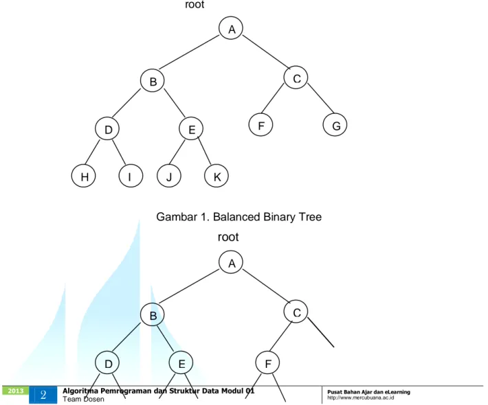 Gambar 1. Balanced Binary Tree