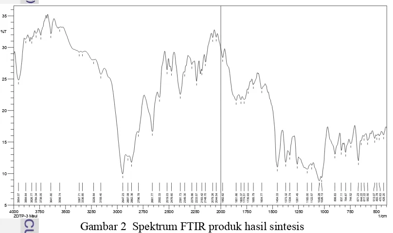 Gambar 2  Spektrum FTIR produk hasil sintesis 