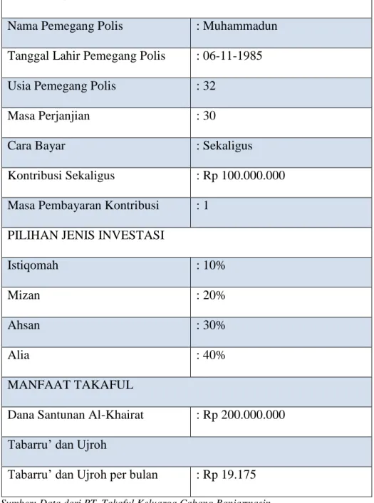 Tabel  4.4  Simulasi  Perhitungan  Keuntungan  Investasi  Takafulink  Salam. 