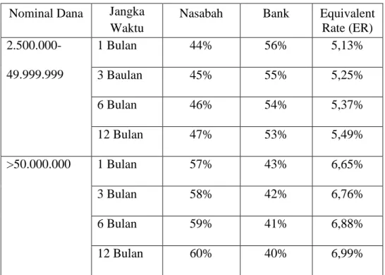 Tabel 4.7 Perhitungan Pendapatan Deposito Mudhārabah 12 Bulan:  