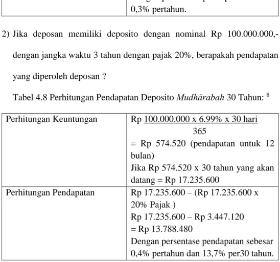 Tabel 4.8 Perhitungan Pendapatan Deposito Mudhārabah 30 Tahun:  8 Perhitungan Keuntungan  Rp 100.000.000 x 6.99% x 30 hari 