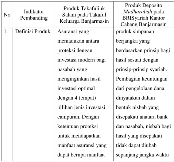 Tabel  4.9  Perbandingan  Mekanisme  Investasi  Takafulink  Salam  dengan  Investasi Deposito Mudharabah