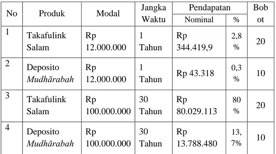 Tabel  4.11  Perbandingan  biaya-biaya  investasi  takafulink  salam  dengan  investasi  deposito  mudhārabah  dengan  menggunakan  kategorisasi  berdasarkan  bobot